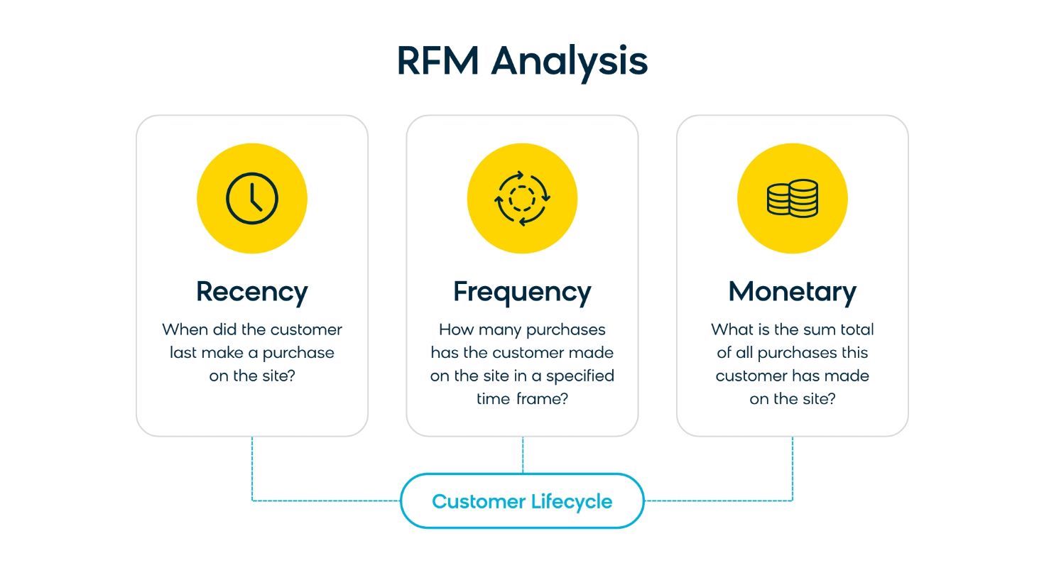Une analyse visuelle de l'analyse RFM, l'une des méthodes de segmentation client les plus largement adoptées et les plus efficaces.