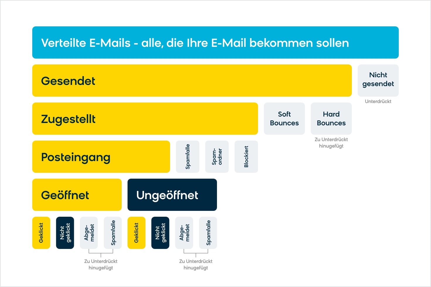 The journey of an email, from building an email campaign to achieving a good inbox placement.