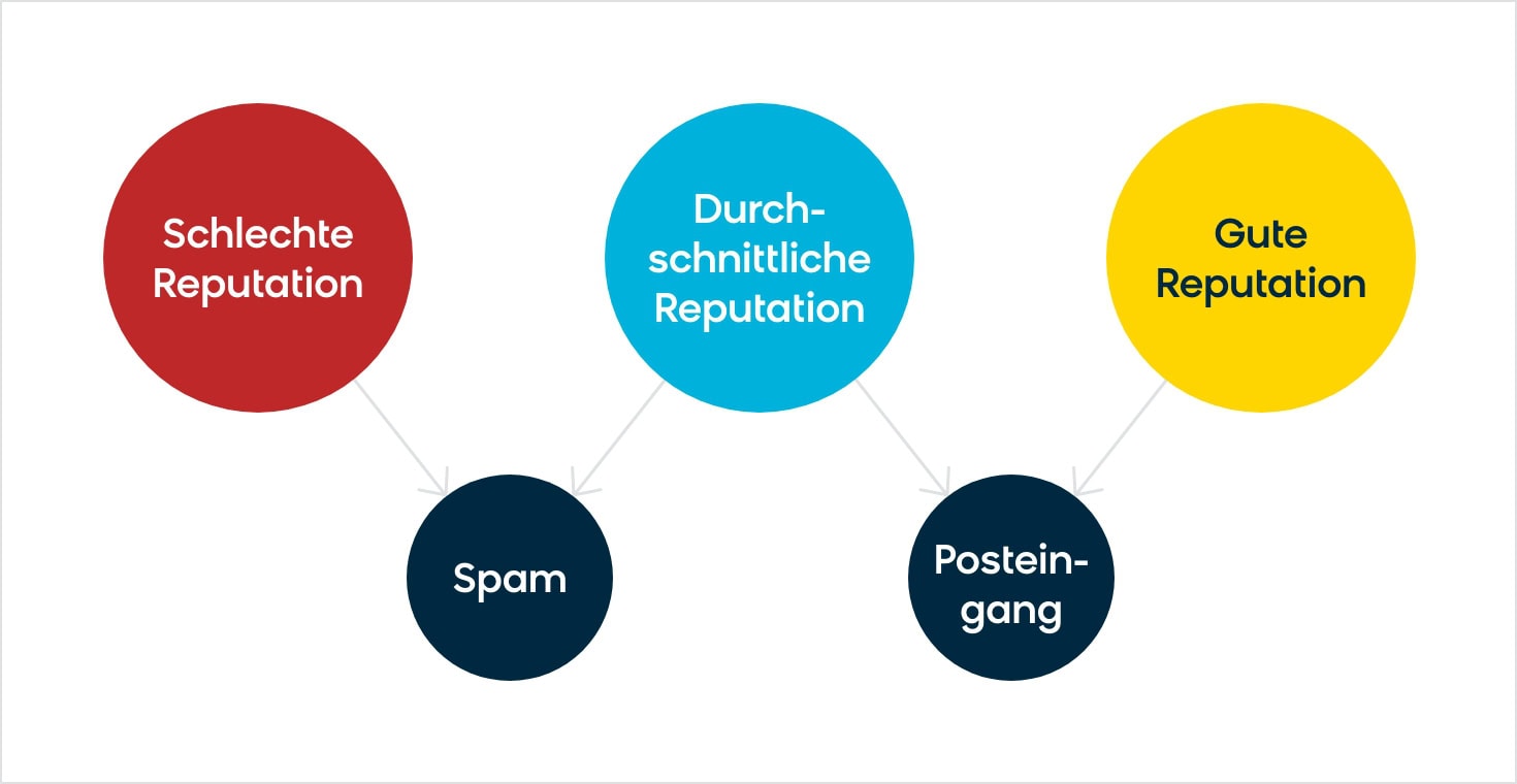 The factors that determine sender reputation and email deliverability