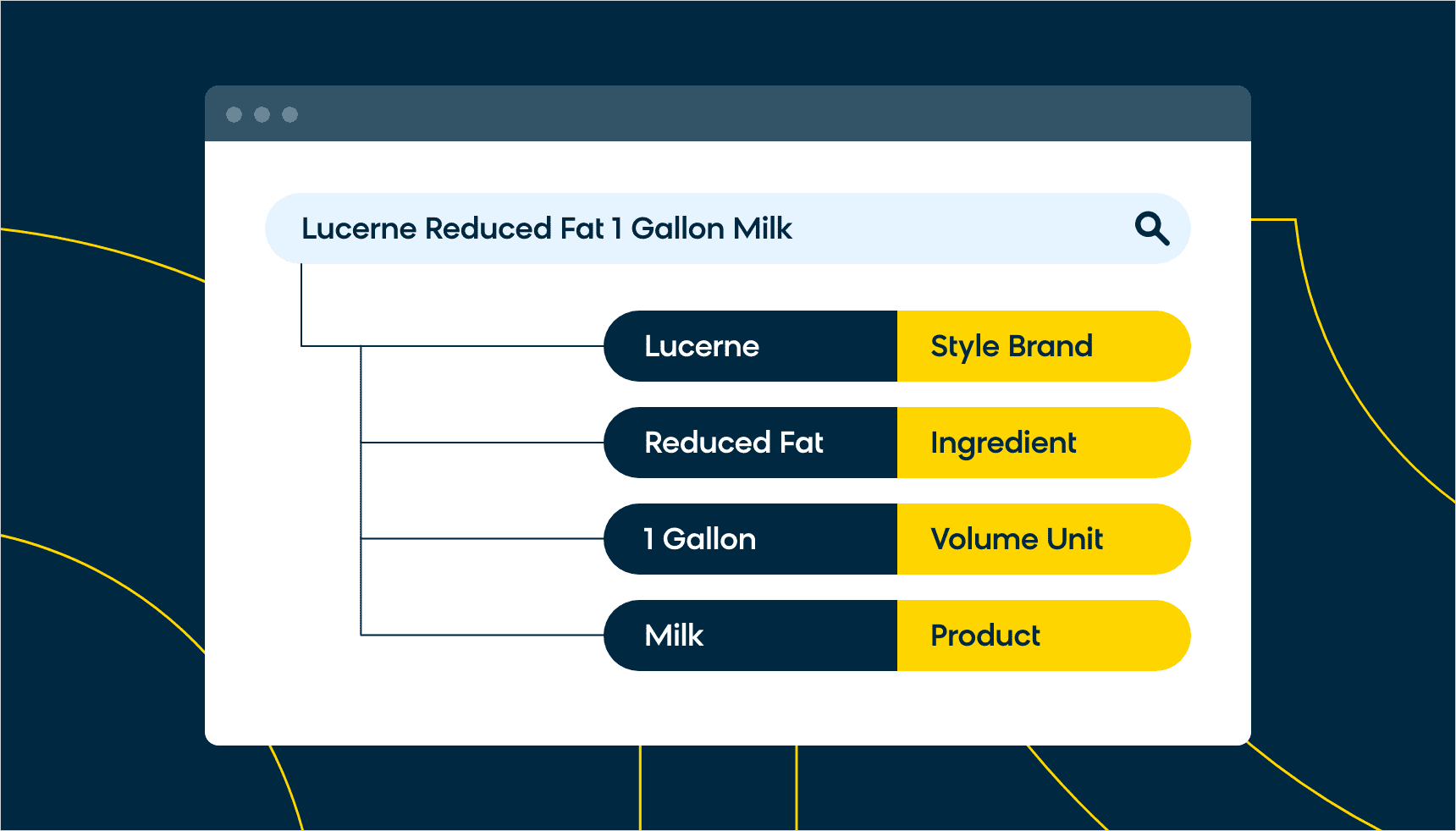 Bloomreach Discovery Separating Milk Product From Its Attributes
