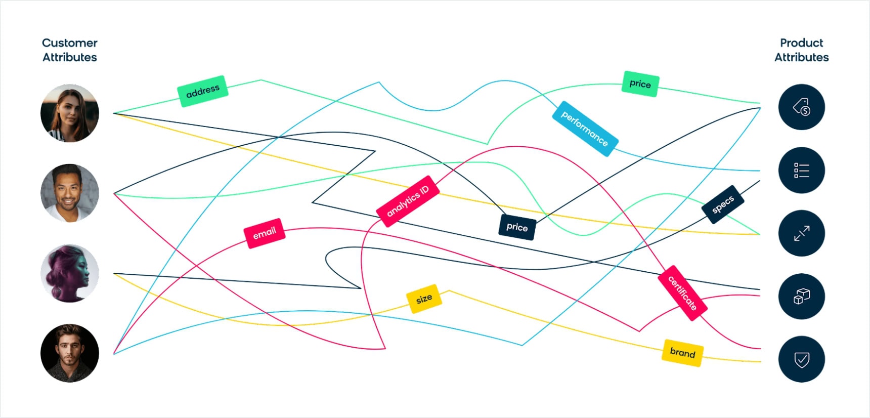 Convoluted Web of Connecting Customer Attributes to Product Attributes