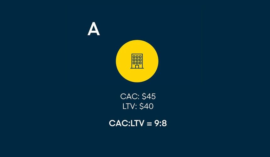 Exemple de relation entre le LTV et le CAC d'une entreprise