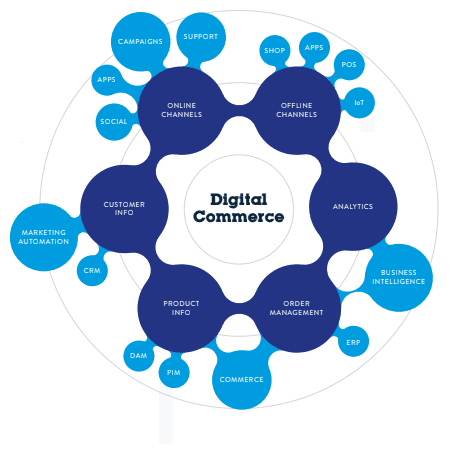 digital commerce