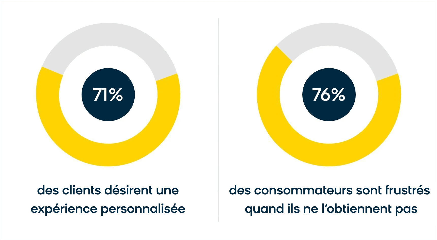 Stats on the importance of personalization