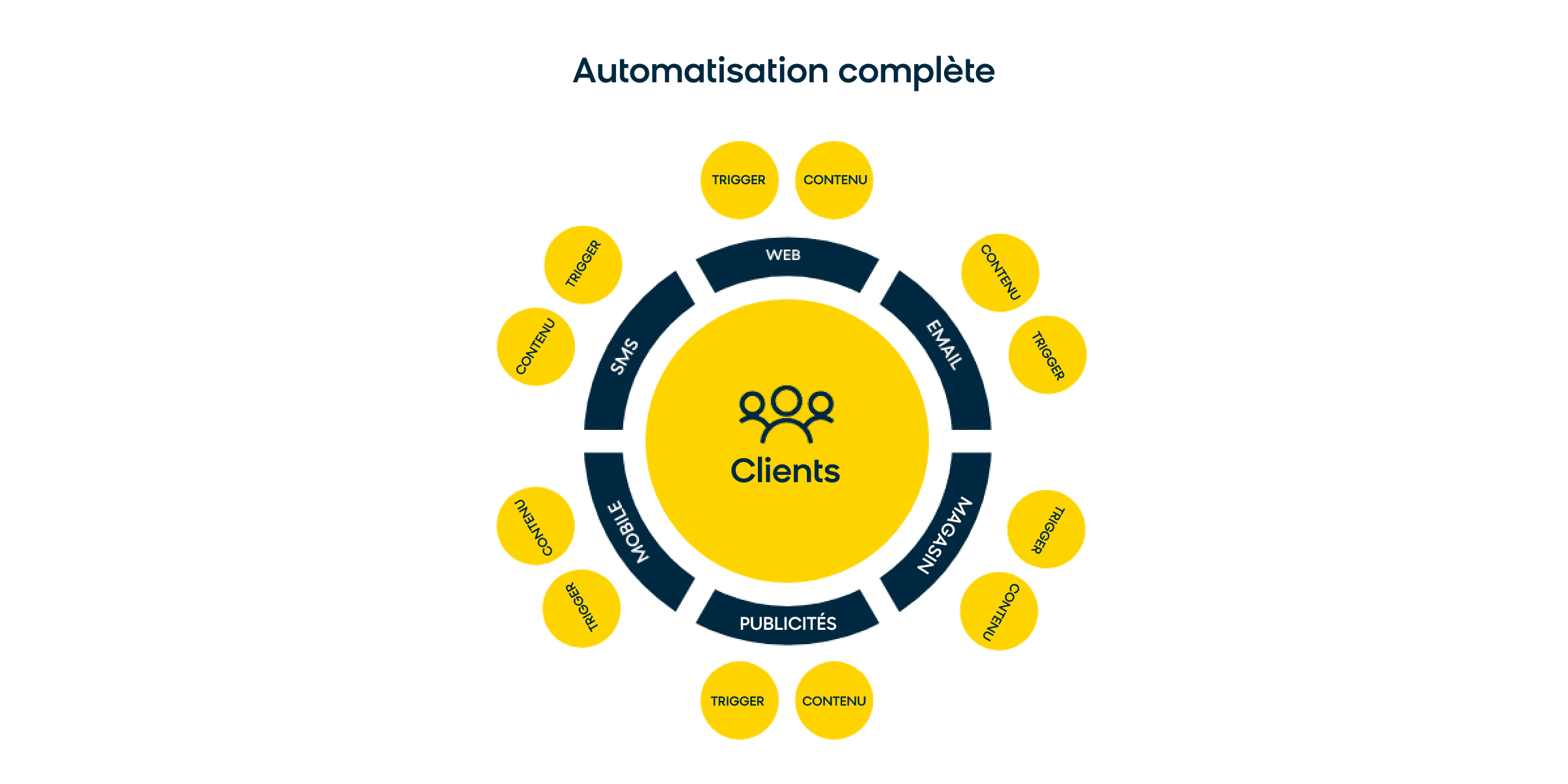 A diagram of full omnichannel marketing automation