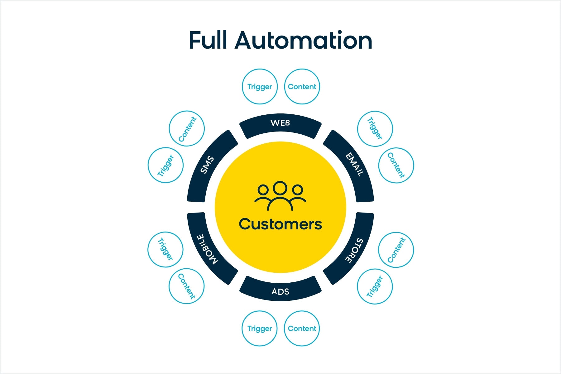 A diagram of full omnichannel marketing automation