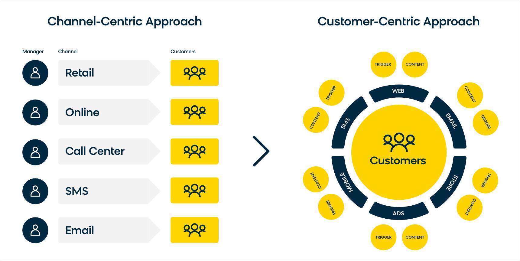 The customer-centric approach to marketing, which organizes data collection around the customer rather than individual channels