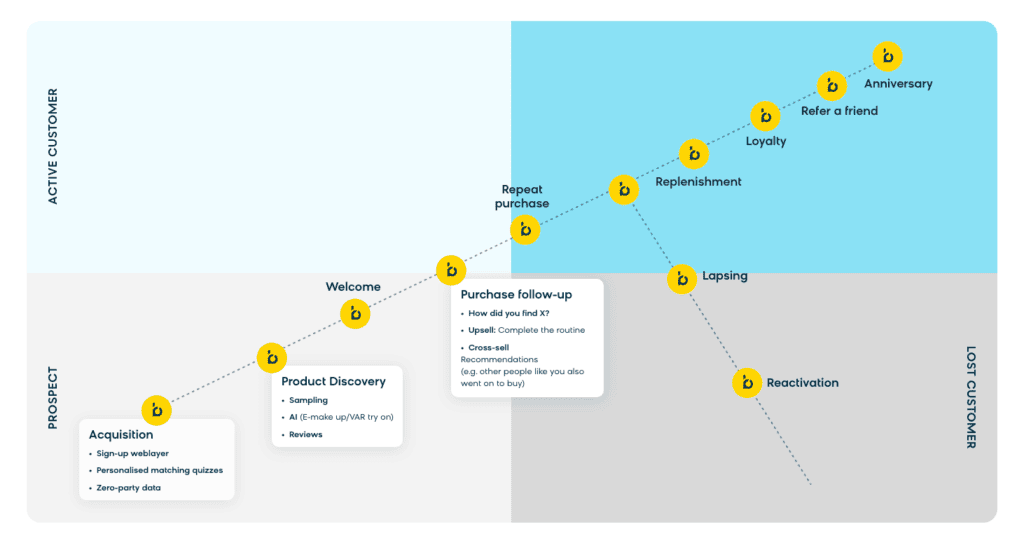 The beauty customer lifecycle