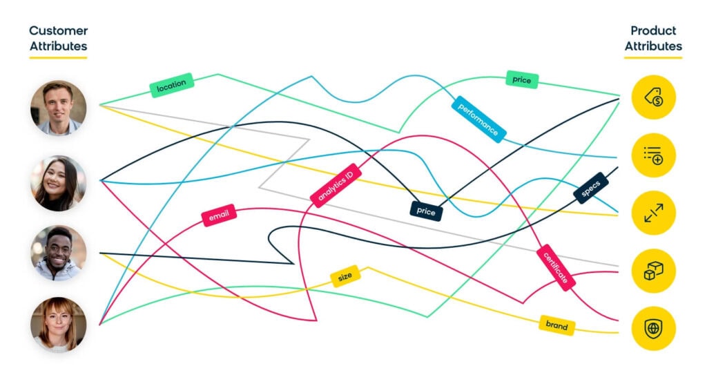 Non-Linear Customer Journey With Various Data Collection Points