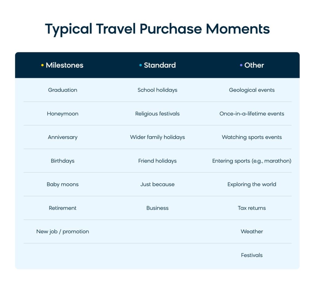 Typical travel purchase moments to capitalize on